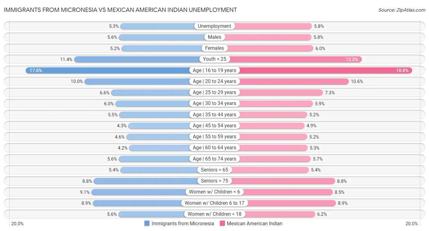 Immigrants from Micronesia vs Mexican American Indian Unemployment