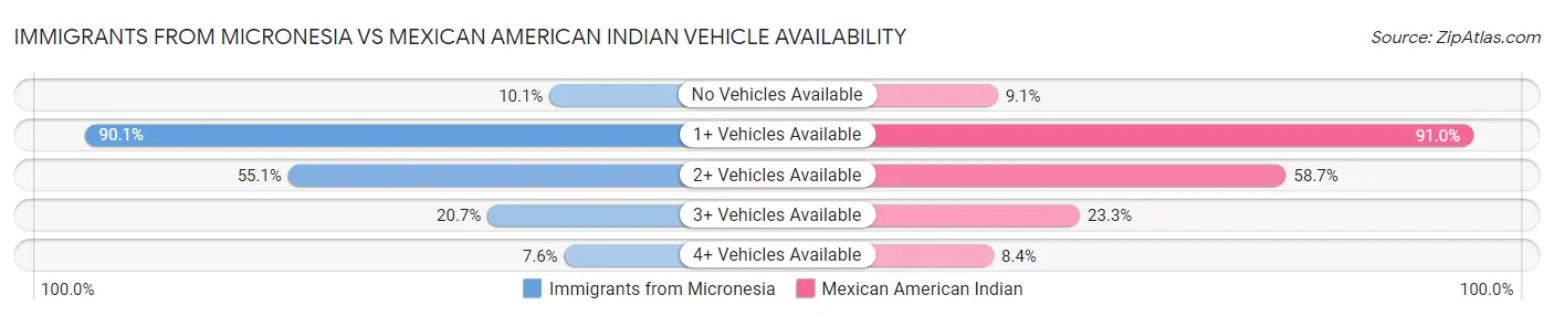 Immigrants from Micronesia vs Mexican American Indian Vehicle Availability