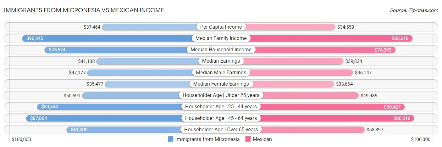 Immigrants from Micronesia vs Mexican Income
