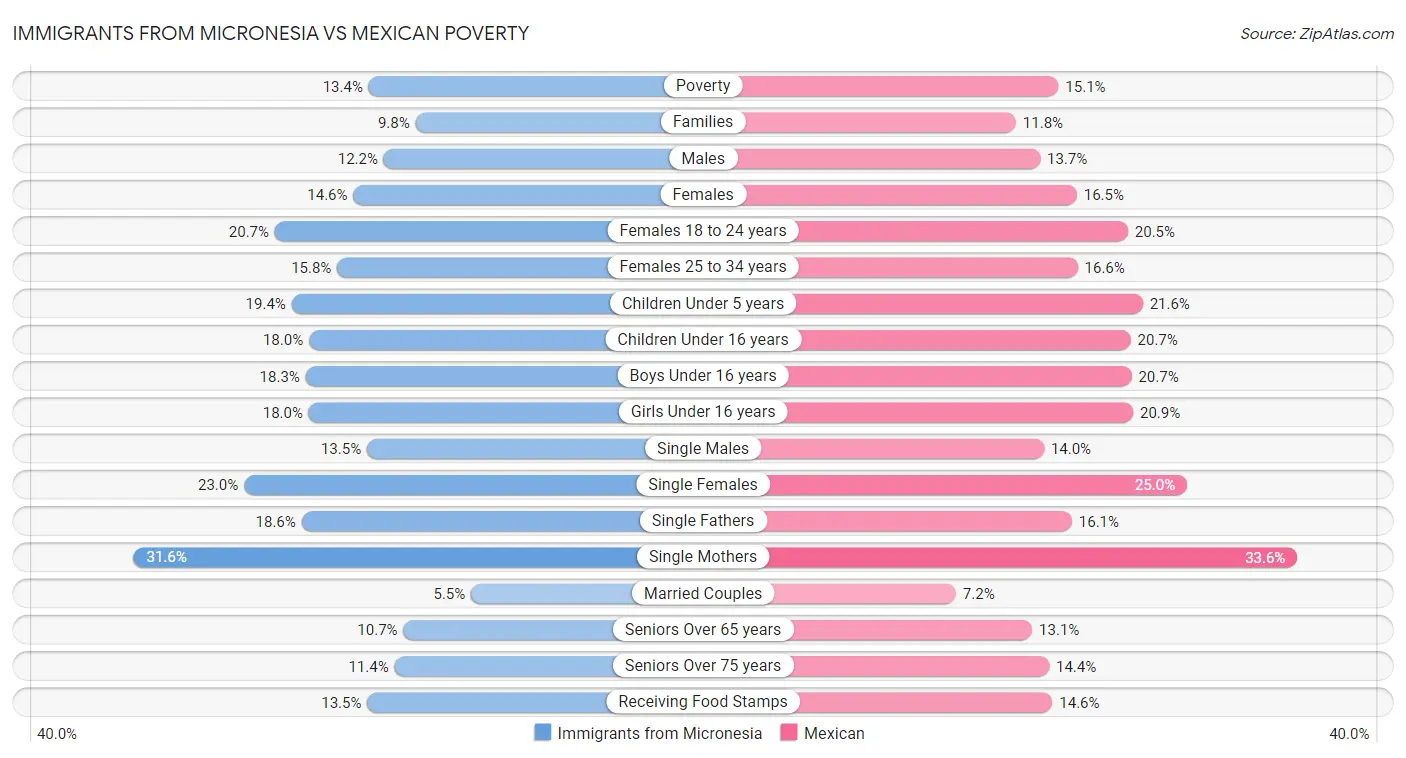 Immigrants from Micronesia vs Mexican Poverty
