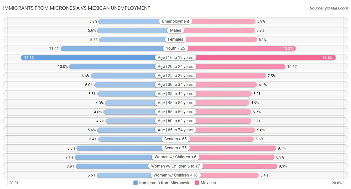 Immigrants from Micronesia vs Mexican Unemployment