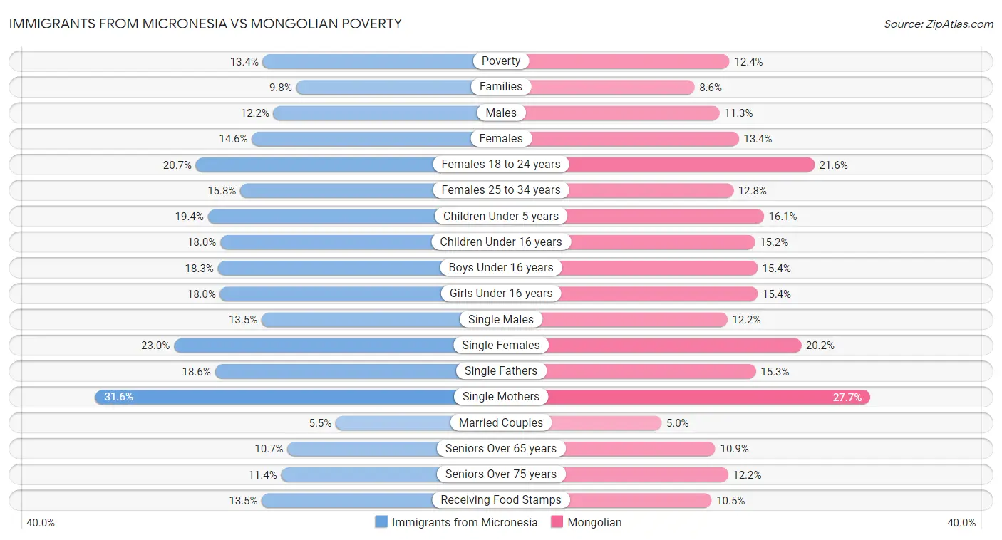 Immigrants from Micronesia vs Mongolian Poverty