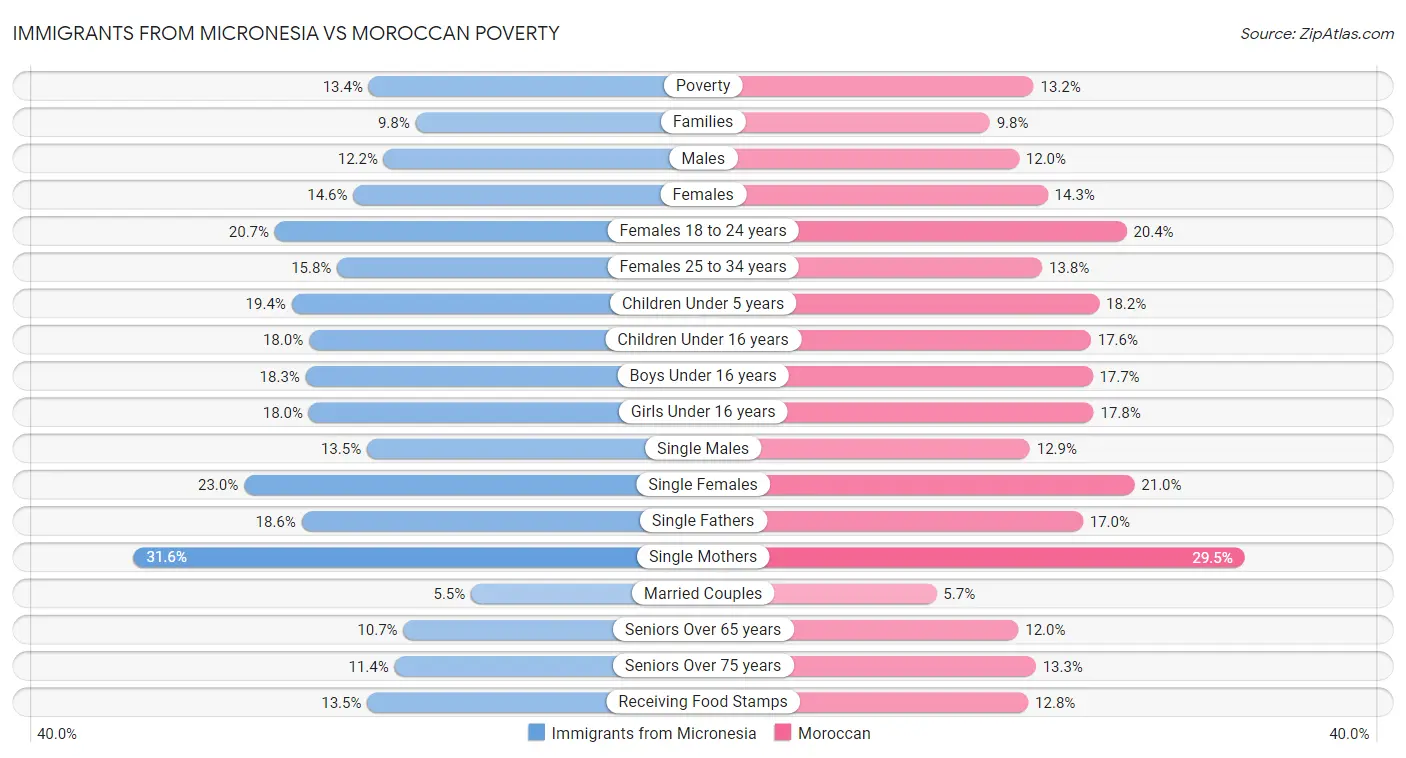 Immigrants from Micronesia vs Moroccan Poverty