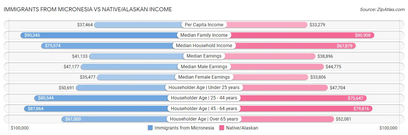 Immigrants from Micronesia vs Native/Alaskan Income