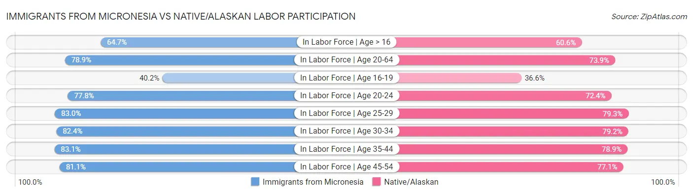 Immigrants from Micronesia vs Native/Alaskan Labor Participation