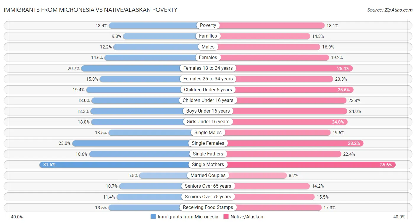 Immigrants from Micronesia vs Native/Alaskan Poverty