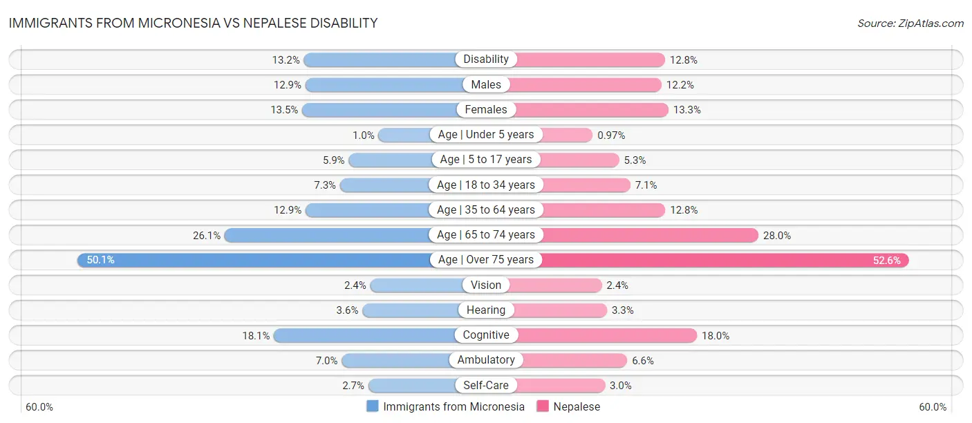 Immigrants from Micronesia vs Nepalese Disability