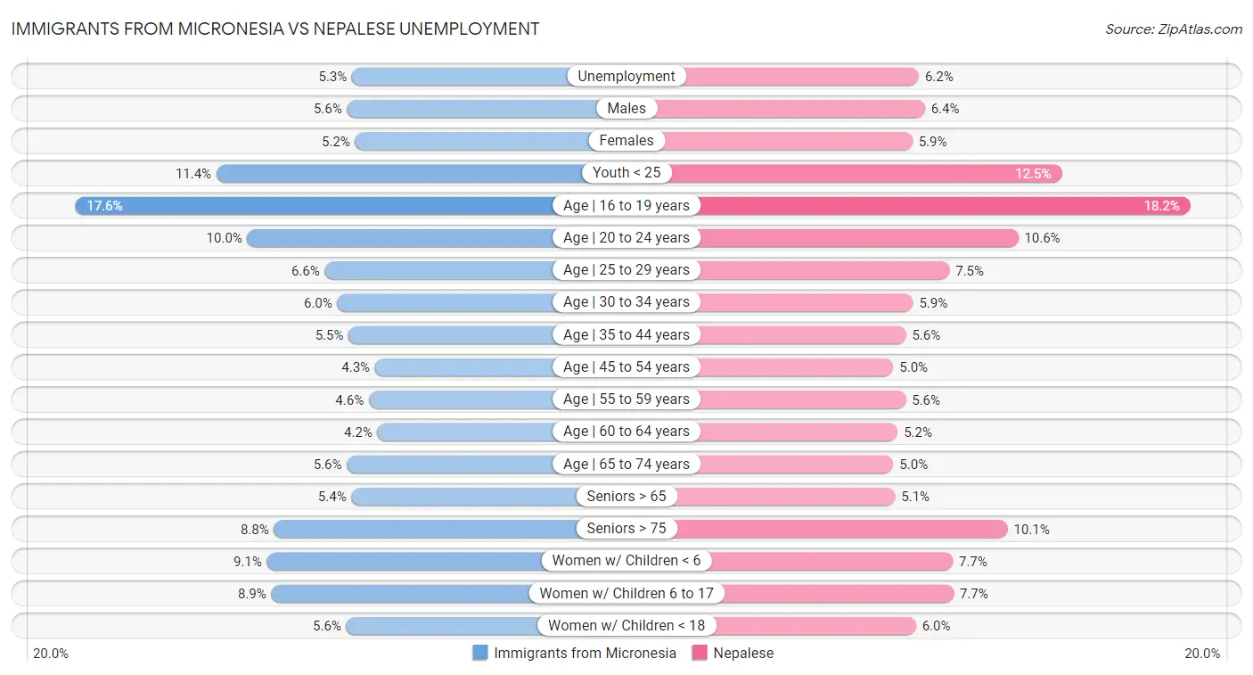 Immigrants from Micronesia vs Nepalese Unemployment