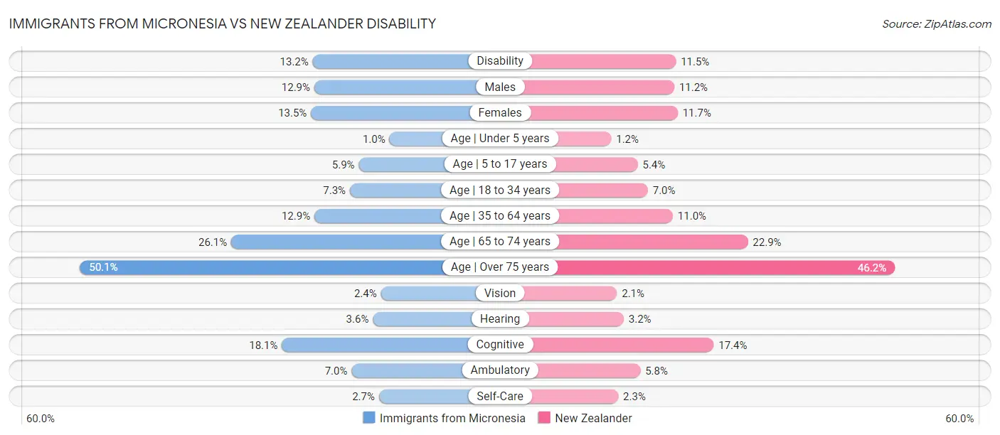 Immigrants from Micronesia vs New Zealander Disability