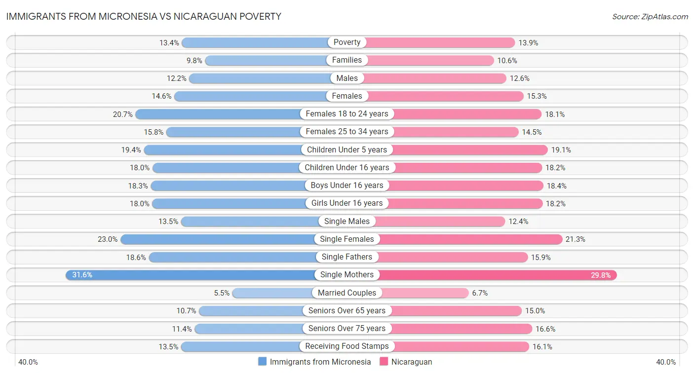 Immigrants from Micronesia vs Nicaraguan Poverty