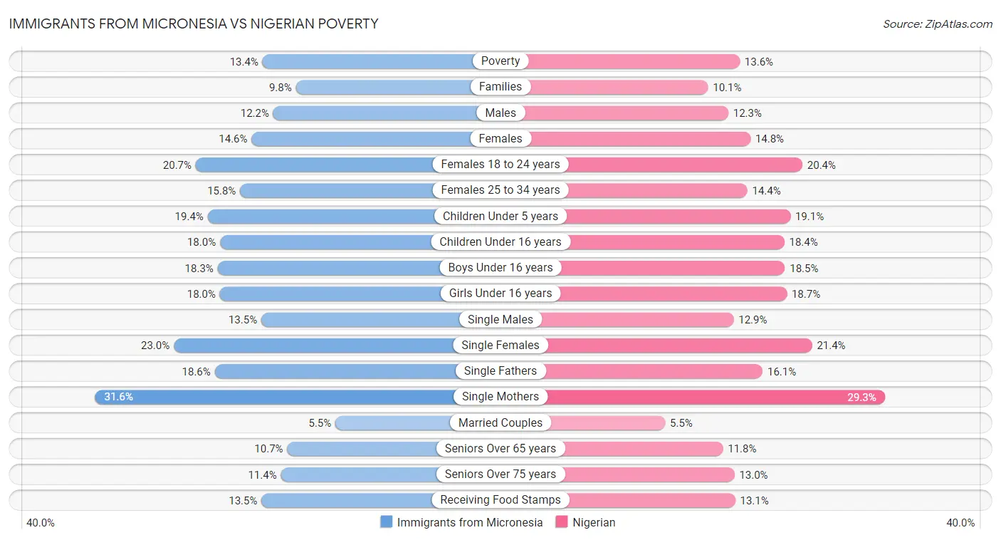 Immigrants from Micronesia vs Nigerian Poverty