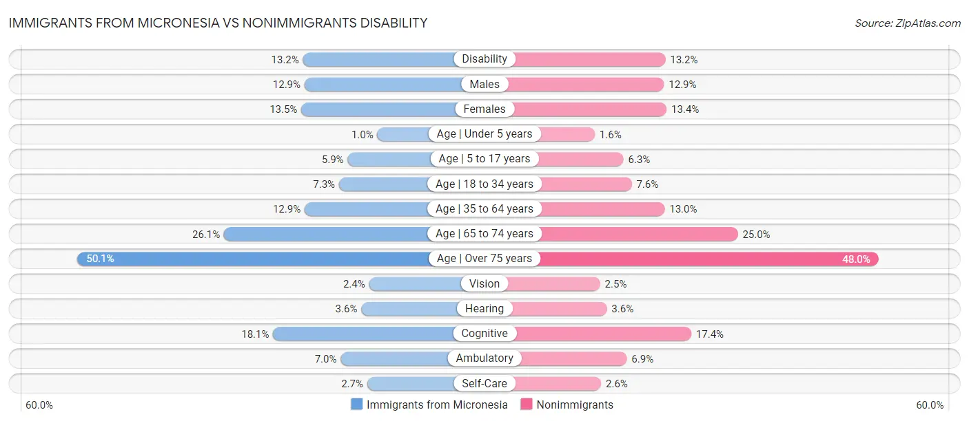 Immigrants from Micronesia vs Nonimmigrants Disability