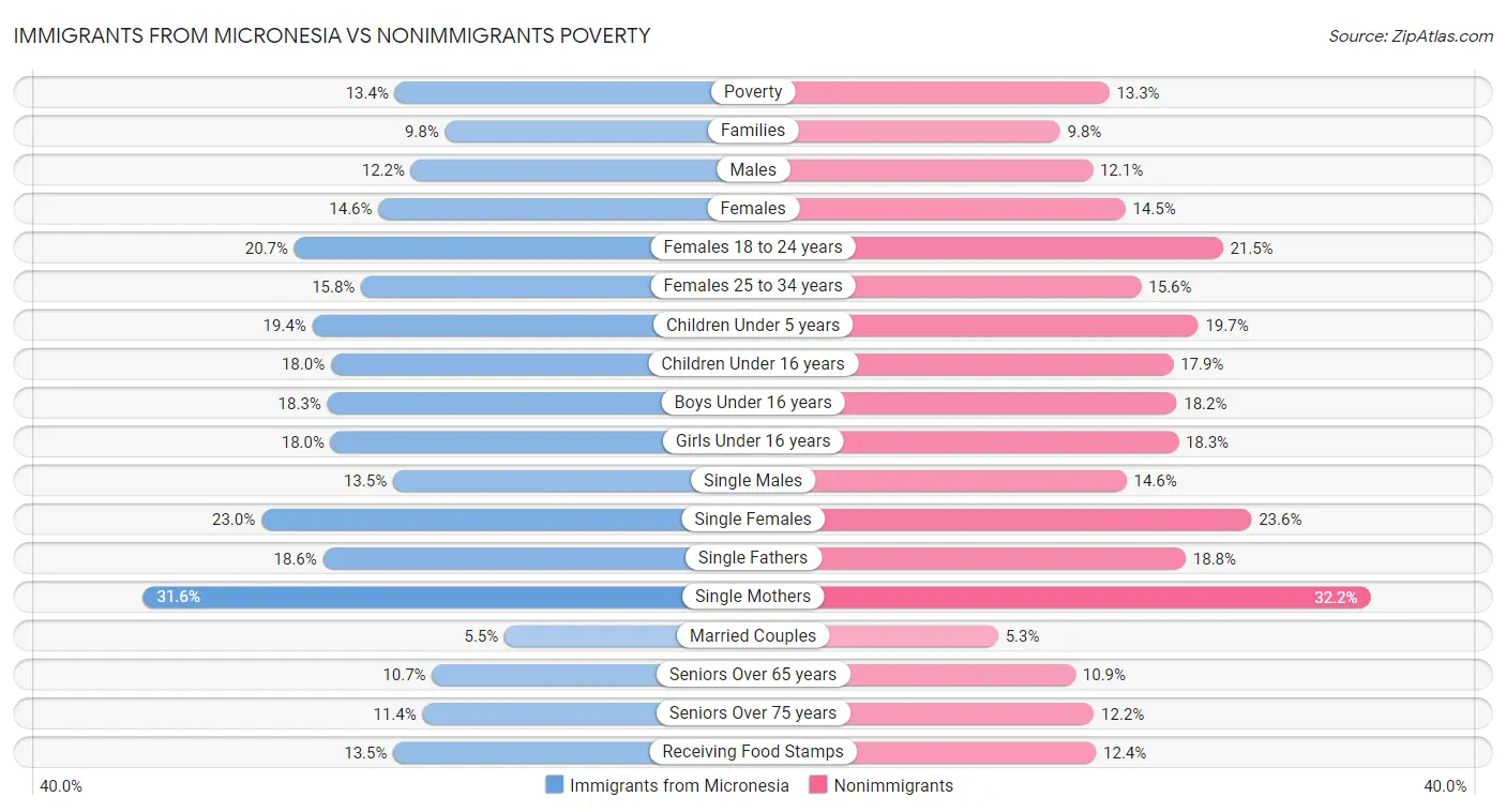 Immigrants from Micronesia vs Nonimmigrants Poverty