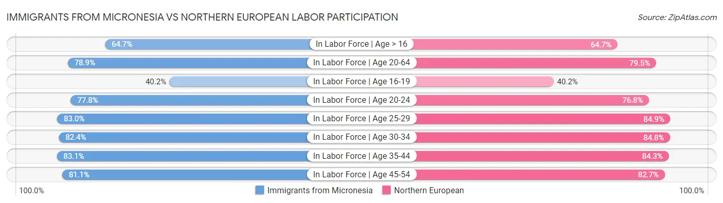 Immigrants from Micronesia vs Northern European Labor Participation