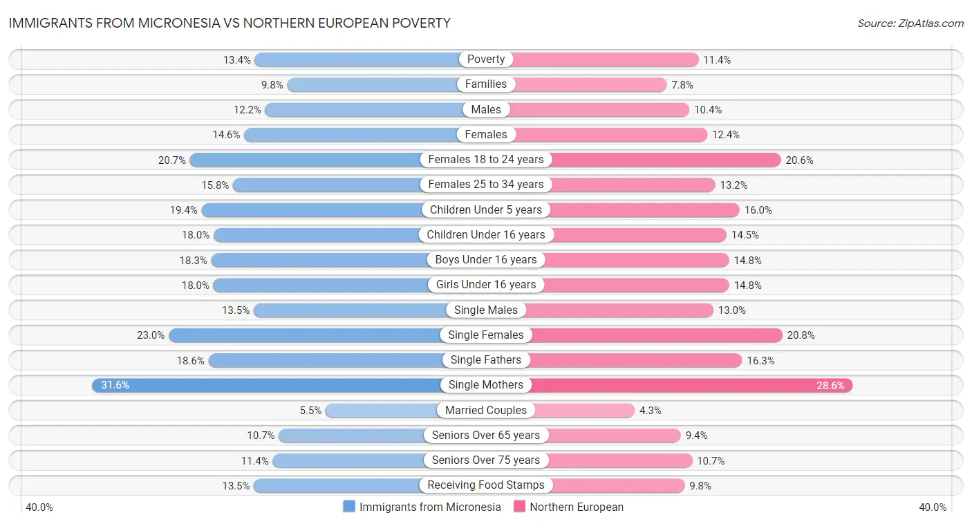 Immigrants from Micronesia vs Northern European Poverty