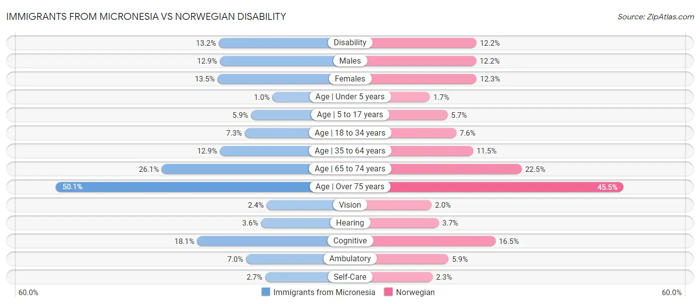 Immigrants from Micronesia vs Norwegian Disability