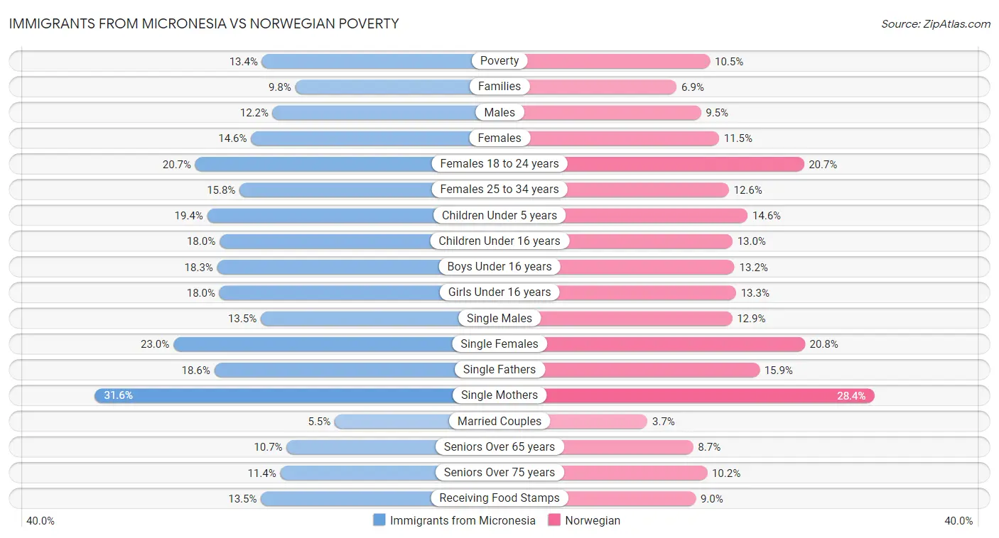 Immigrants from Micronesia vs Norwegian Poverty