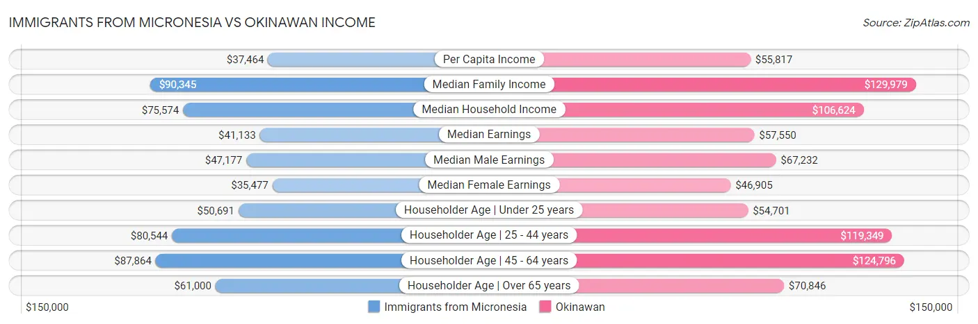 Immigrants from Micronesia vs Okinawan Income