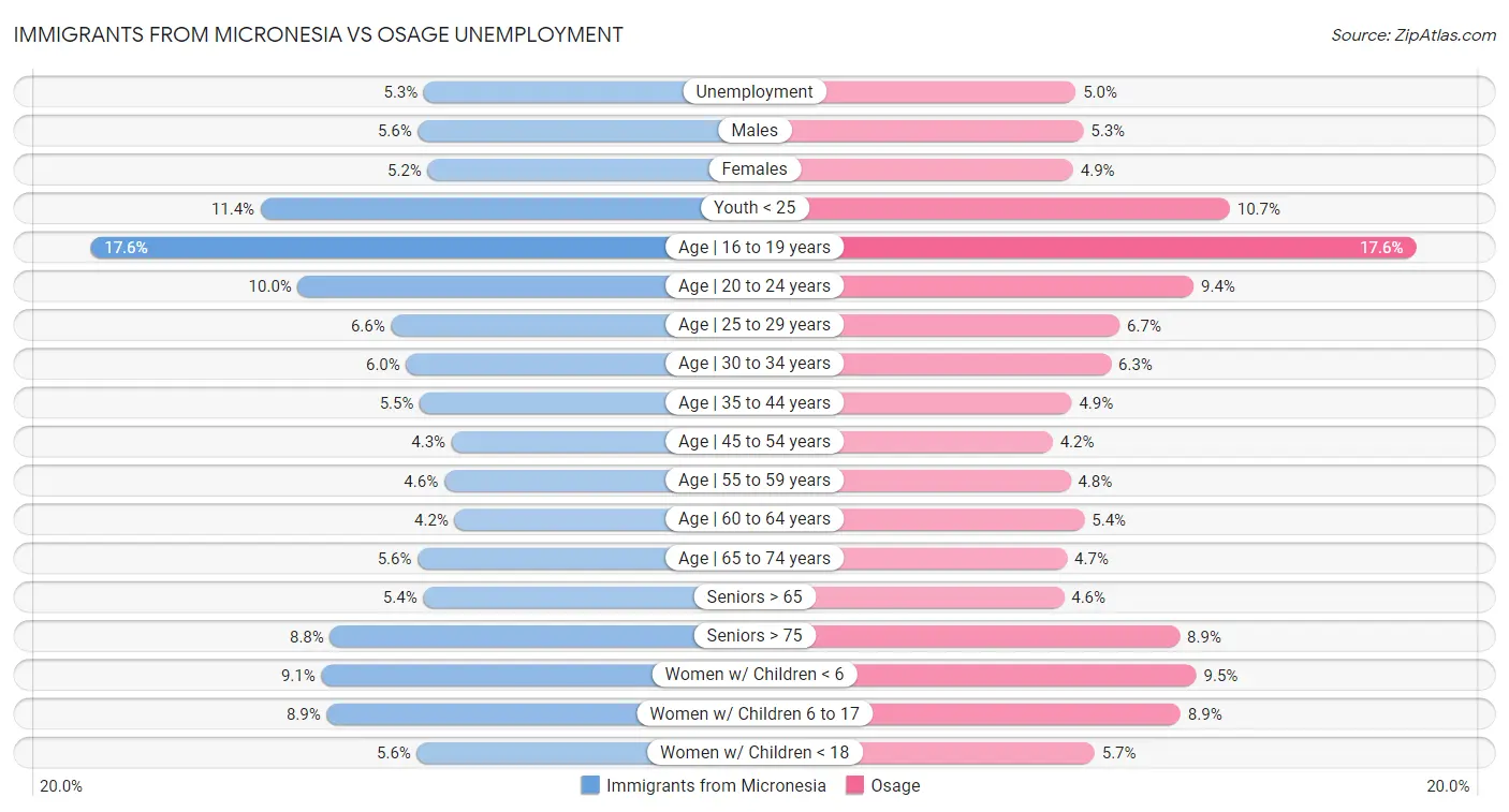 Immigrants from Micronesia vs Osage Unemployment