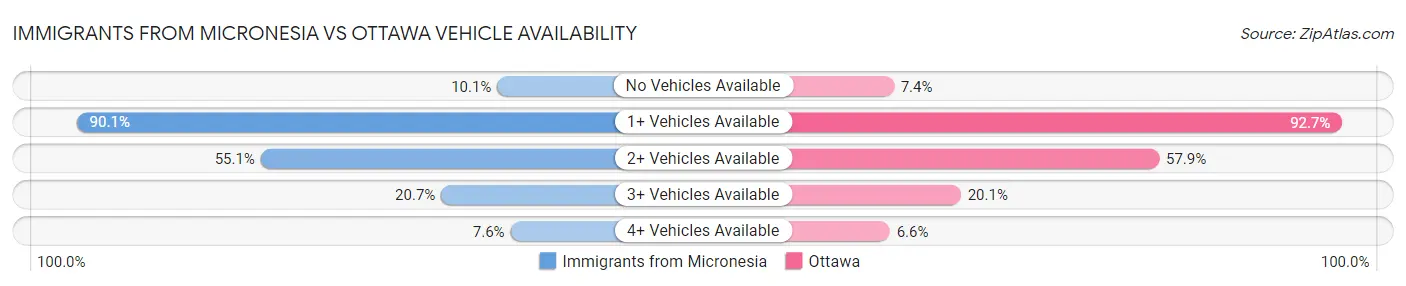 Immigrants from Micronesia vs Ottawa Vehicle Availability
