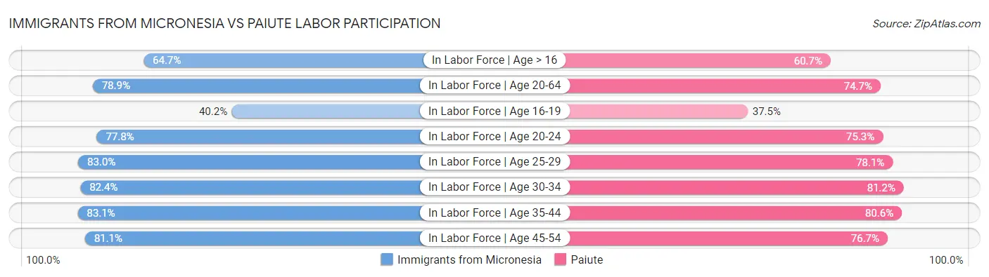 Immigrants from Micronesia vs Paiute Labor Participation