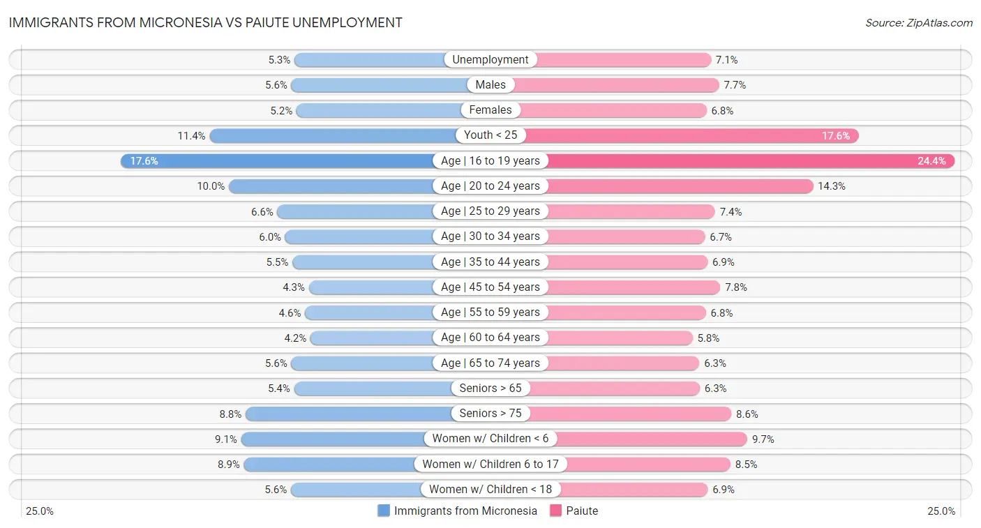 Immigrants from Micronesia vs Paiute Unemployment