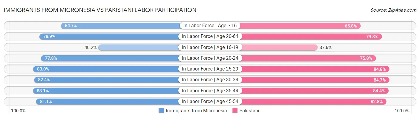 Immigrants from Micronesia vs Pakistani Labor Participation