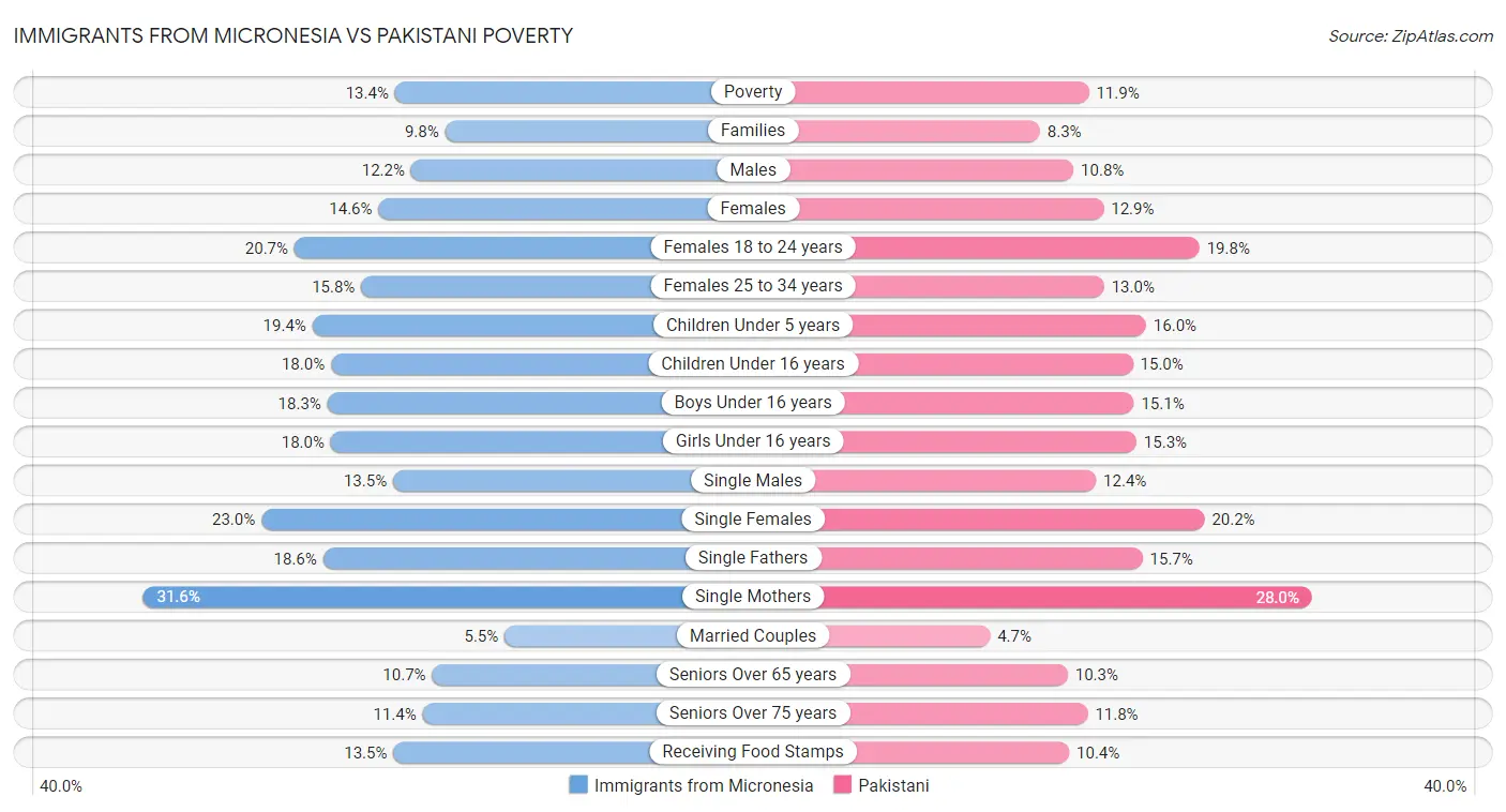 Immigrants from Micronesia vs Pakistani Poverty