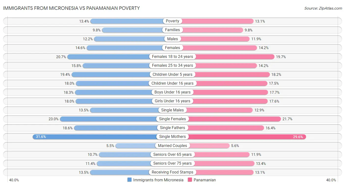 Immigrants from Micronesia vs Panamanian Poverty