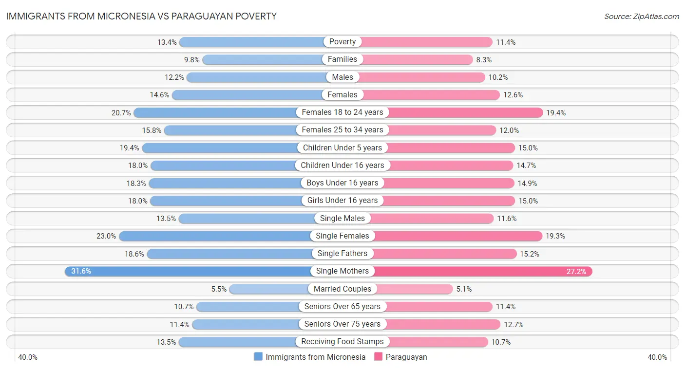 Immigrants from Micronesia vs Paraguayan Poverty