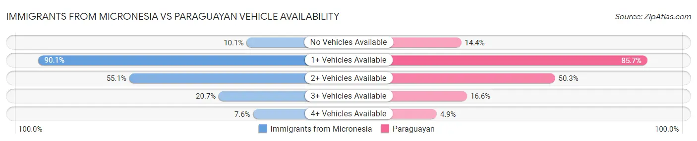 Immigrants from Micronesia vs Paraguayan Vehicle Availability