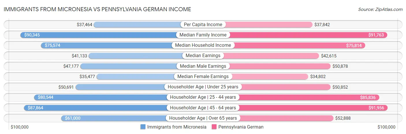 Immigrants from Micronesia vs Pennsylvania German Income