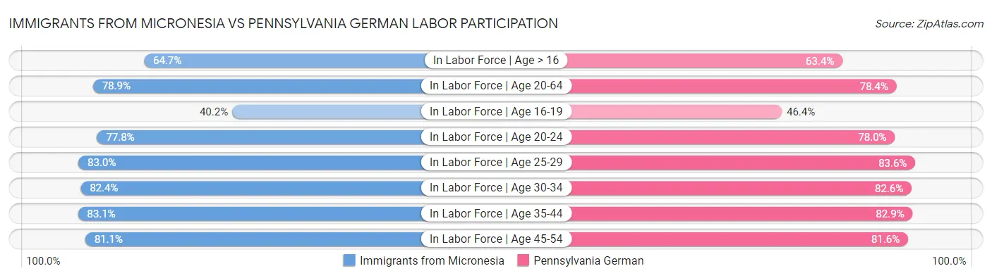 Immigrants from Micronesia vs Pennsylvania German Labor Participation