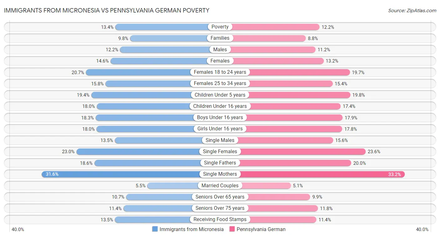 Immigrants from Micronesia vs Pennsylvania German Poverty