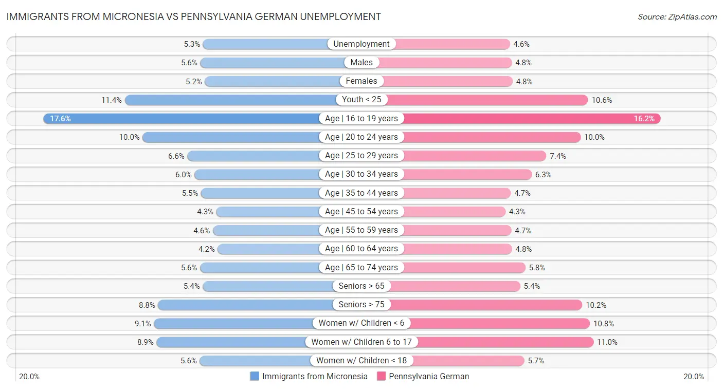 Immigrants from Micronesia vs Pennsylvania German Unemployment