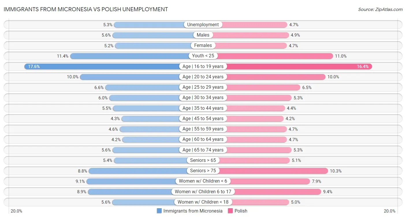 Immigrants from Micronesia vs Polish Unemployment