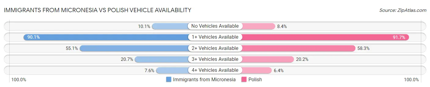 Immigrants from Micronesia vs Polish Vehicle Availability