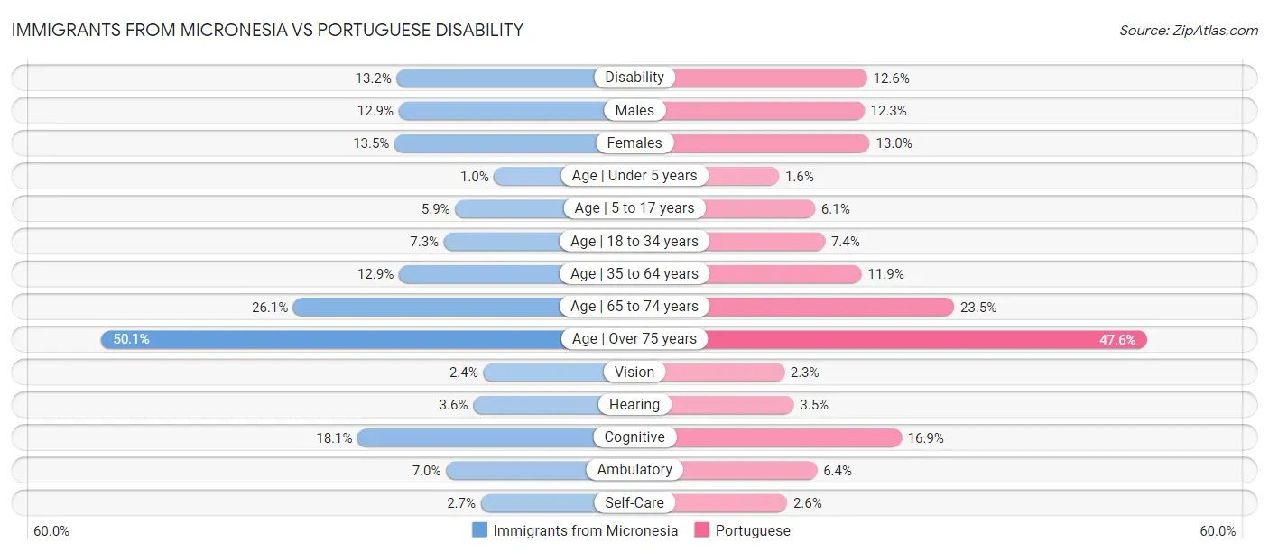 Immigrants from Micronesia vs Portuguese Disability