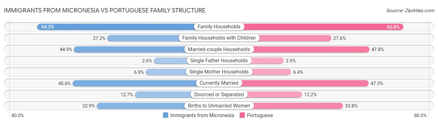 Immigrants from Micronesia vs Portuguese Family Structure
