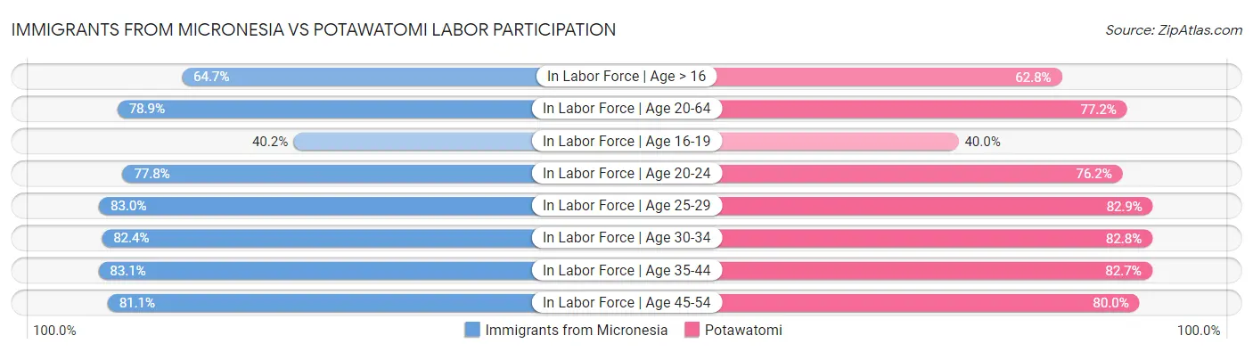 Immigrants from Micronesia vs Potawatomi Labor Participation