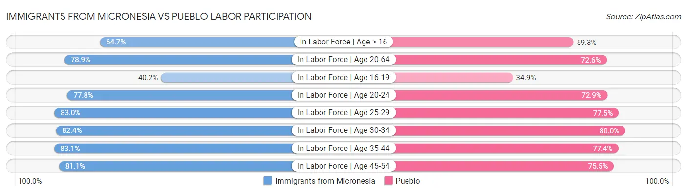 Immigrants from Micronesia vs Pueblo Labor Participation