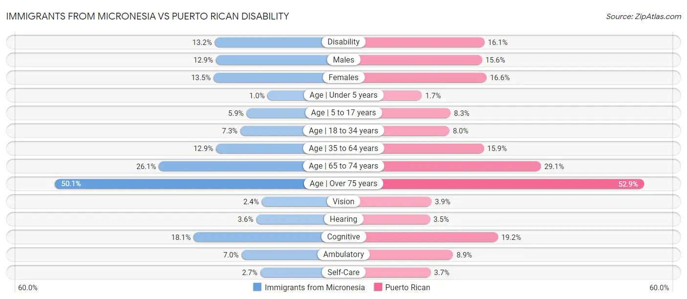 Immigrants from Micronesia vs Puerto Rican Disability