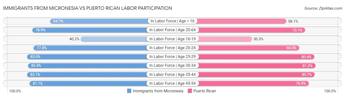 Immigrants from Micronesia vs Puerto Rican Labor Participation