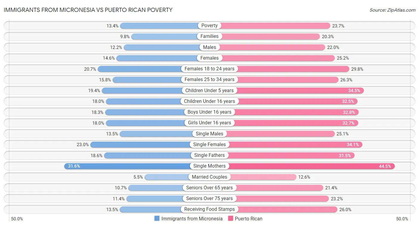 Immigrants from Micronesia vs Puerto Rican Poverty