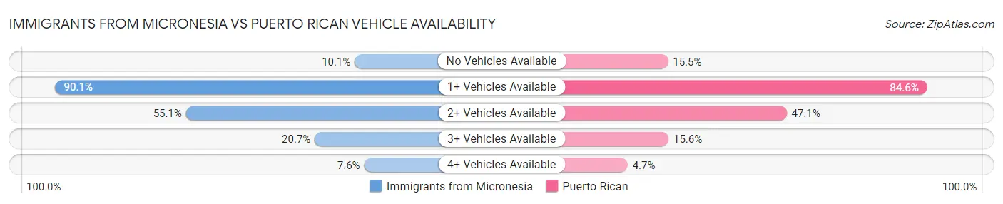 Immigrants from Micronesia vs Puerto Rican Vehicle Availability
