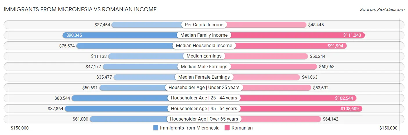 Immigrants from Micronesia vs Romanian Income