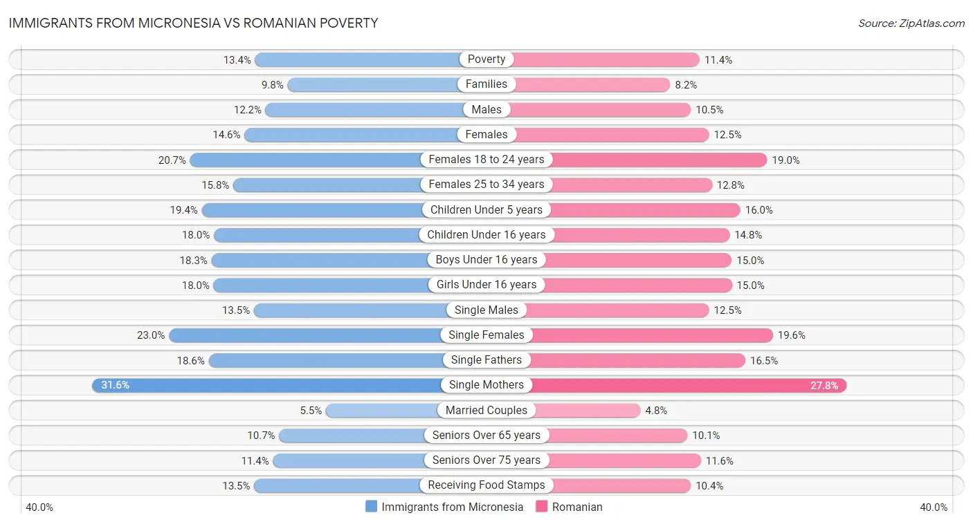 Immigrants from Micronesia vs Romanian Poverty