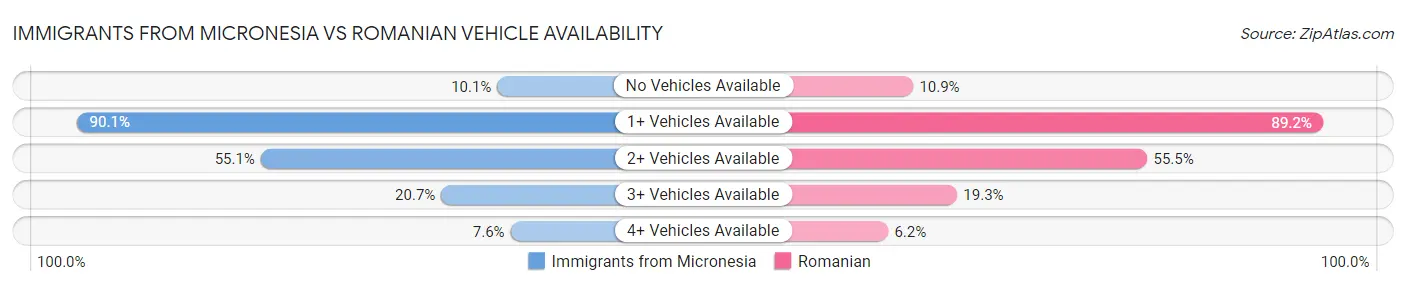 Immigrants from Micronesia vs Romanian Vehicle Availability