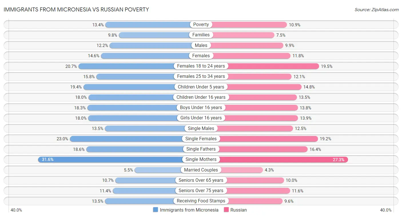 Immigrants from Micronesia vs Russian Poverty