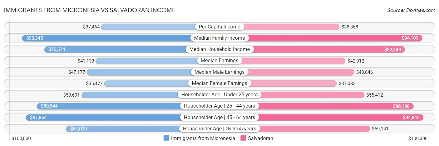 Immigrants from Micronesia vs Salvadoran Income